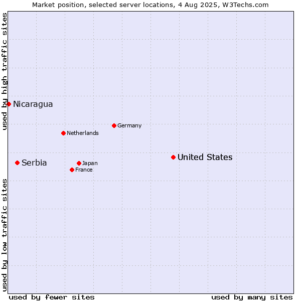 Market position of United States vs. Serbia vs. Nicaragua