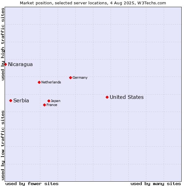 Market position of United States and territories vs. Serbia vs. Nicaragua