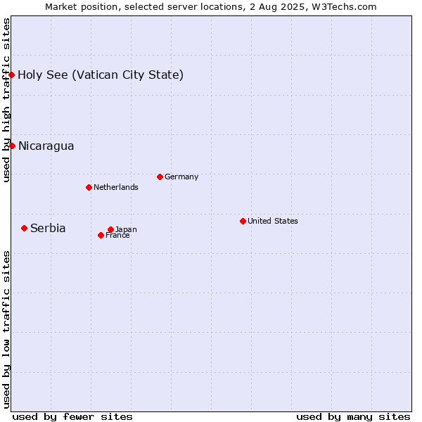 Market position of Serbia vs. Nicaragua vs. Holy See (Vatican City State)