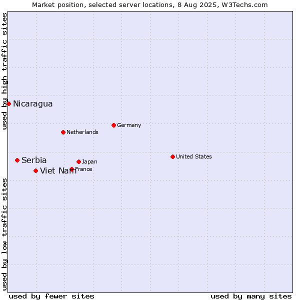 Market position of Viet Nam vs. Serbia vs. Nicaragua