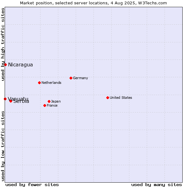 Market position of Serbia vs. Nicaragua vs. Vanuatu