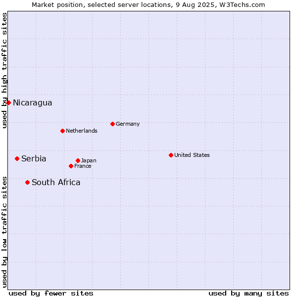 Market position of South Africa vs. Serbia vs. Nicaragua