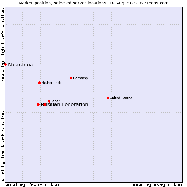 Market position of Russian Federation vs. Nicaragua