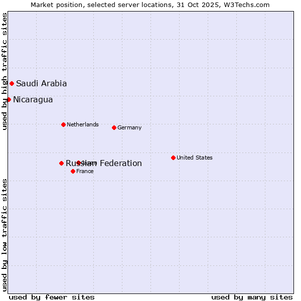Market position of Russian Federation vs. Saudi Arabia vs. Nicaragua