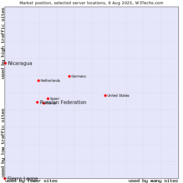 Market position of Russian Federation vs. Nicaragua vs. Sierra Leone