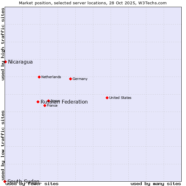 Market position of Russian Federation vs. Nicaragua vs. South Sudan