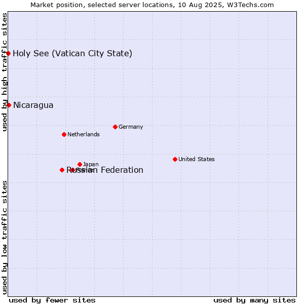 Market position of Russian Federation vs. Nicaragua vs. Holy See (Vatican City State)
