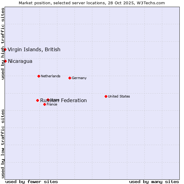 Market position of Russian Federation vs. Nicaragua vs. Virgin Islands, British