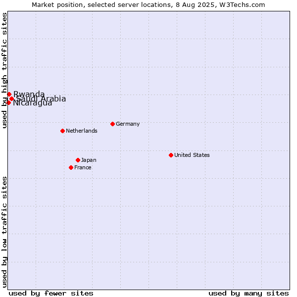 Market position of Saudi Arabia vs. Rwanda vs. Nicaragua