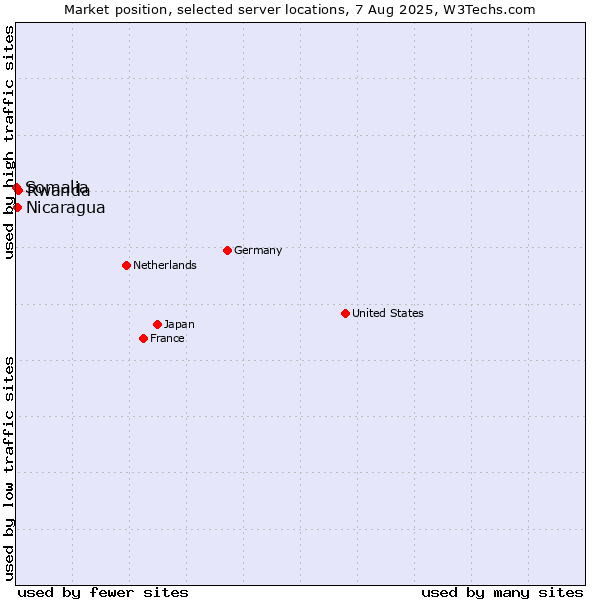 Market position of Rwanda vs. Nicaragua vs. Somalia