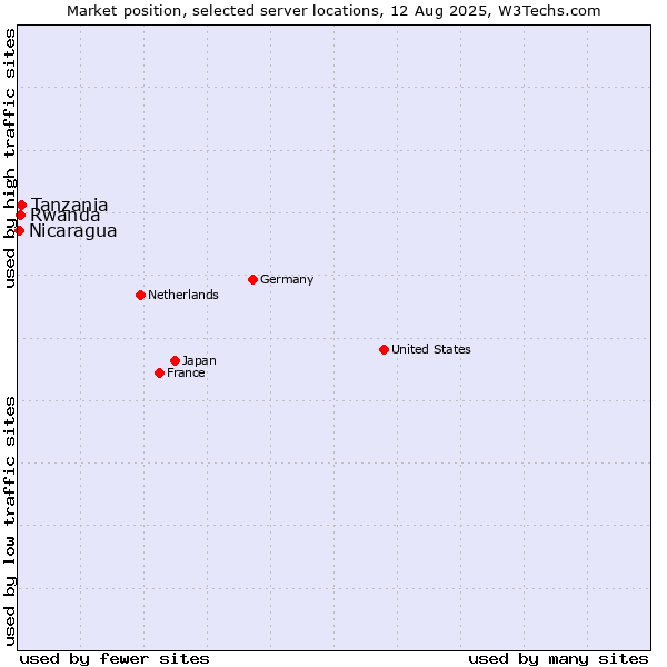 Market position of Tanzania vs. Rwanda vs. Nicaragua