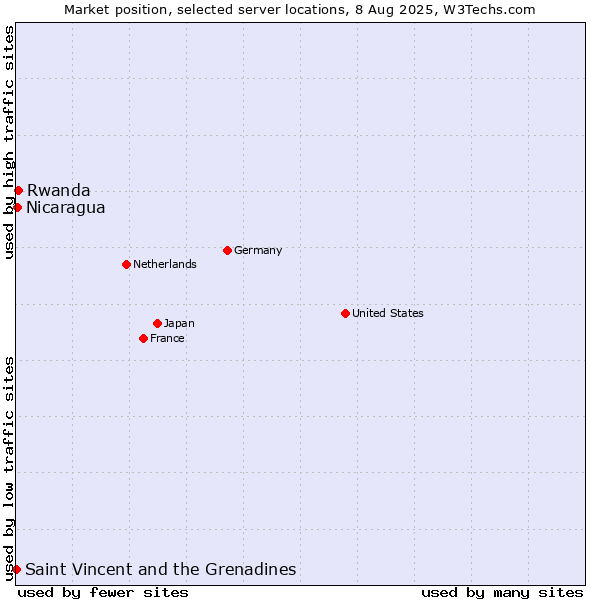 Market position of Rwanda vs. Nicaragua vs. Saint Vincent and the Grenadines