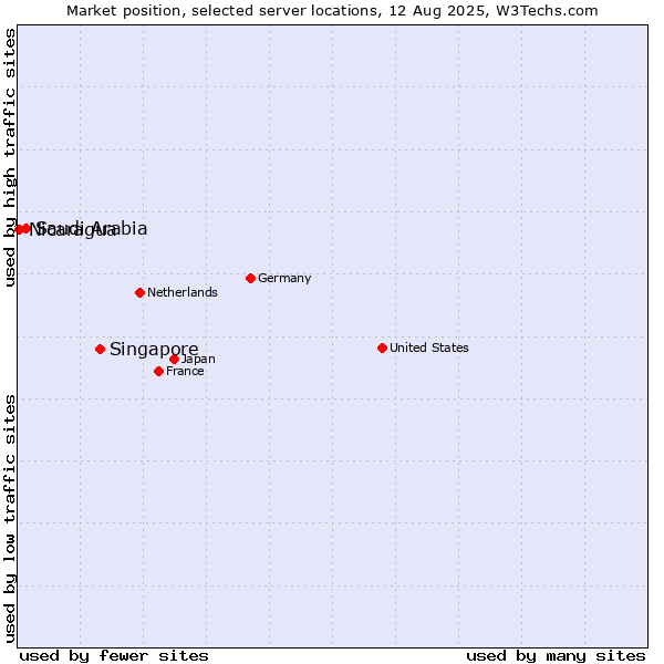 Market position of Singapore vs. Saudi Arabia vs. Nicaragua