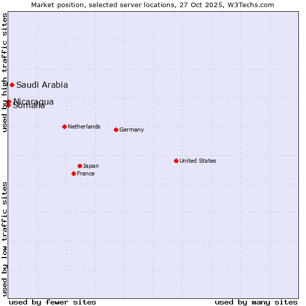 Market position of Saudi Arabia vs. Nicaragua vs. Somalia