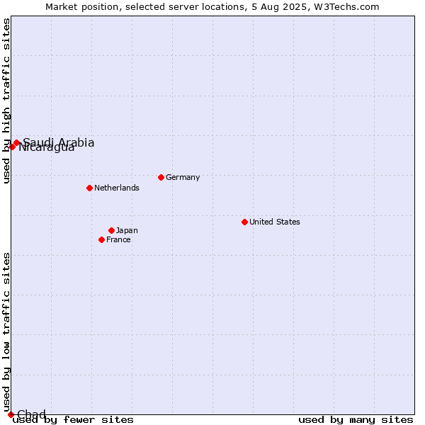 Market position of Saudi Arabia vs. Nicaragua vs. Chad