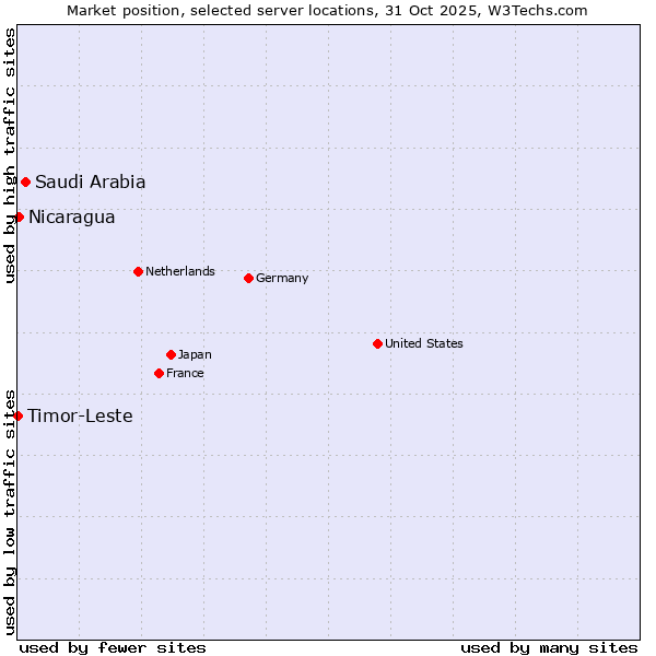 Market position of Saudi Arabia vs. Nicaragua vs. Timor-Leste