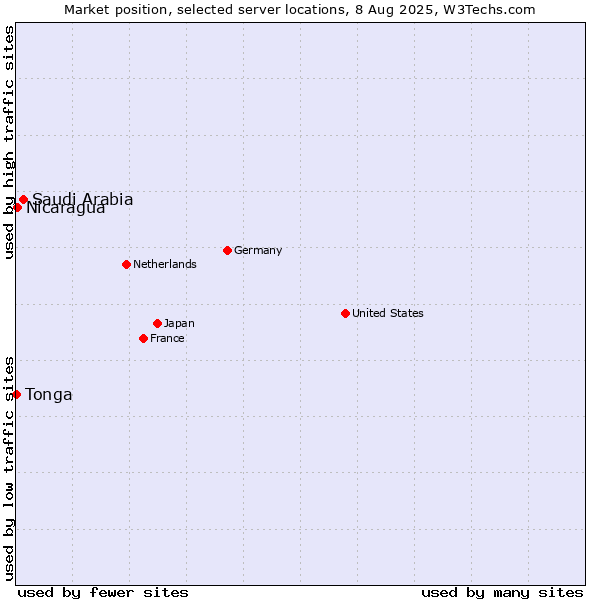 Market position of Saudi Arabia vs. Nicaragua vs. Tonga