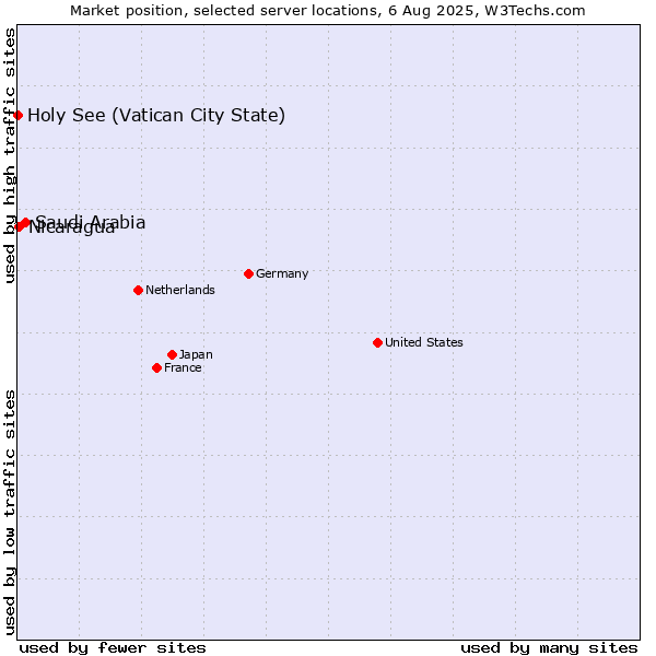 Market position of Saudi Arabia vs. Nicaragua vs. Holy See (Vatican City State)
