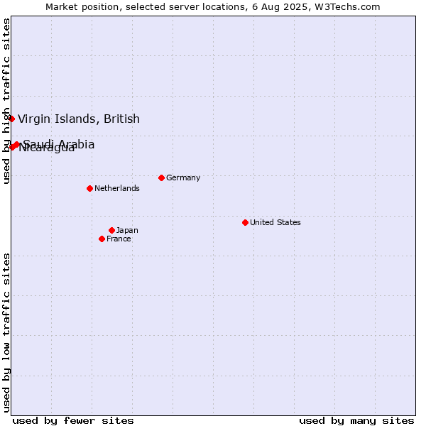 Market position of Saudi Arabia vs. Nicaragua vs. Virgin Islands, British