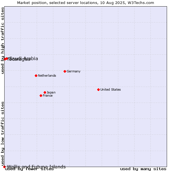 Market position of Saudi Arabia vs. Nicaragua vs. Wallis and Futuna Islands