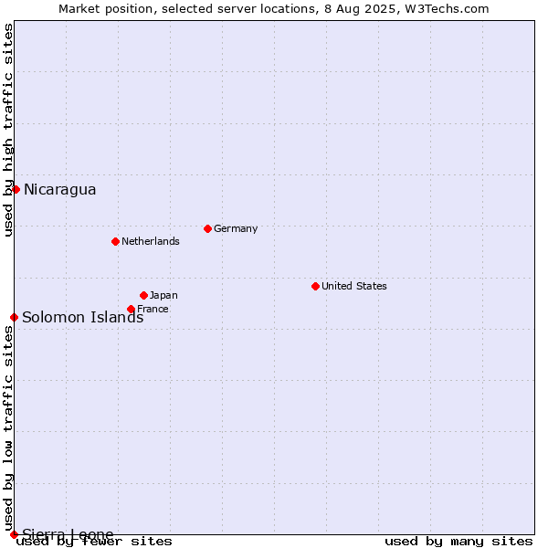 Market position of Nicaragua vs. Solomon Islands vs. Sierra Leone