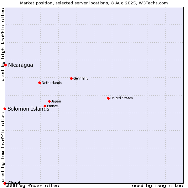 Market position of Nicaragua vs. Solomon Islands vs. Chad