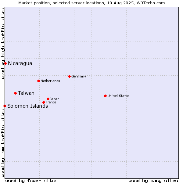 Market position of Taiwan vs. Nicaragua vs. Solomon Islands