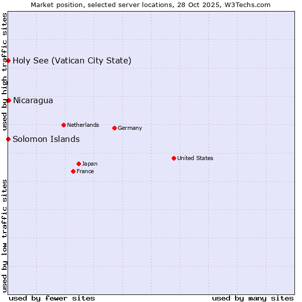 Market position of Nicaragua vs. Holy See (Vatican City State) vs. Solomon Islands