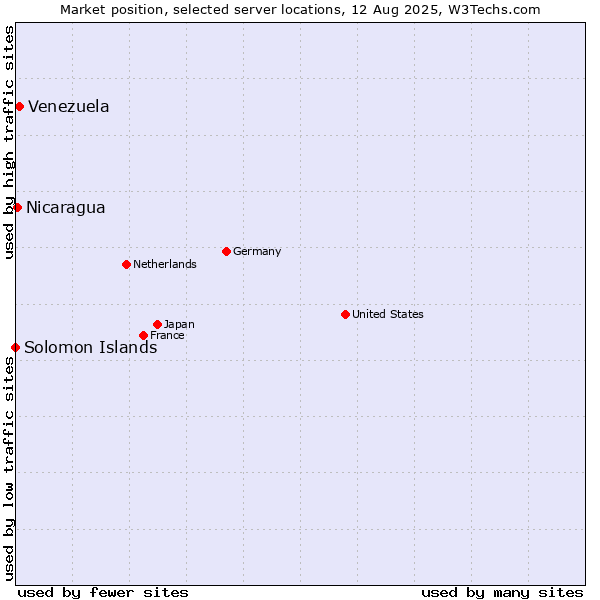 Market position of Venezuela vs. Nicaragua vs. Solomon Islands