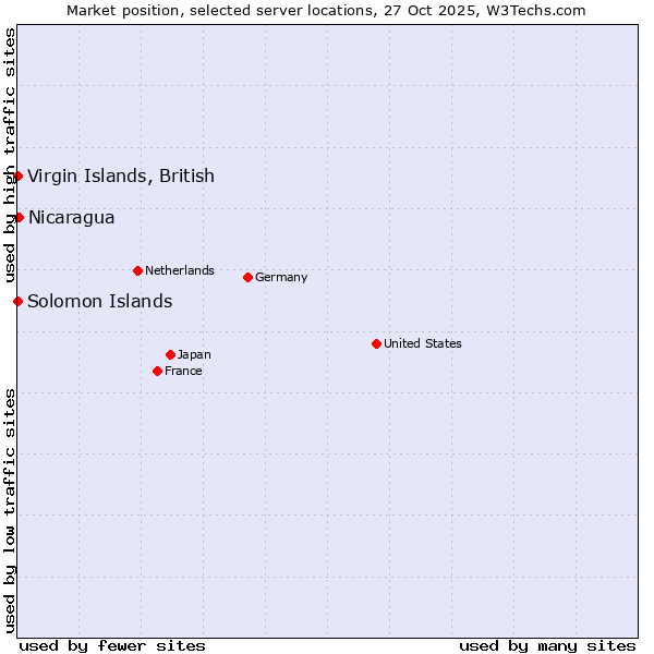 Market position of Nicaragua vs. Virgin Islands, British vs. Solomon Islands