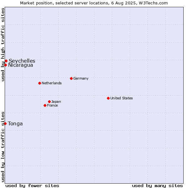 Market position of Seychelles vs. Nicaragua vs. Tonga