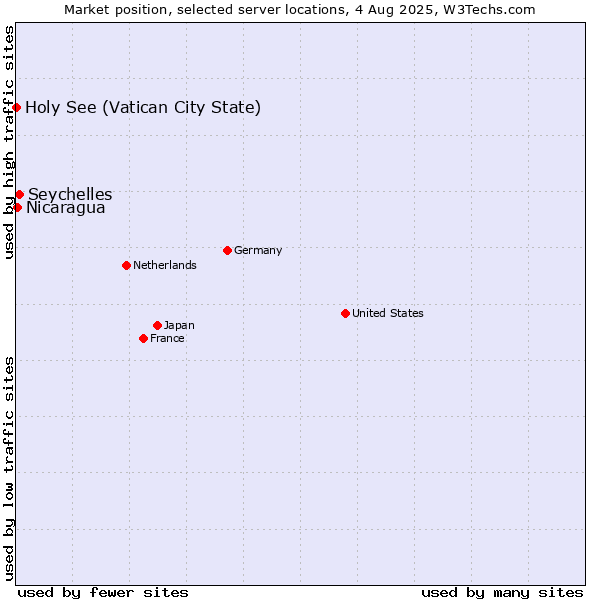 Market position of Seychelles vs. Nicaragua vs. Holy See (Vatican City State)