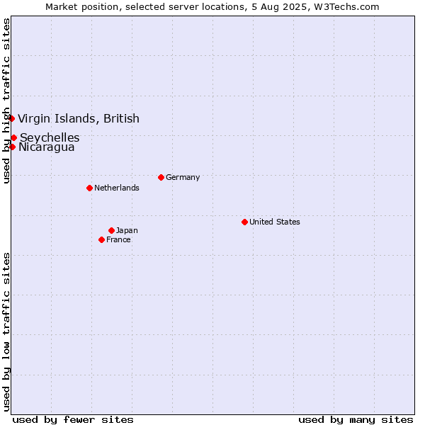 Market position of Seychelles vs. Virgin Islands, British vs. Nicaragua