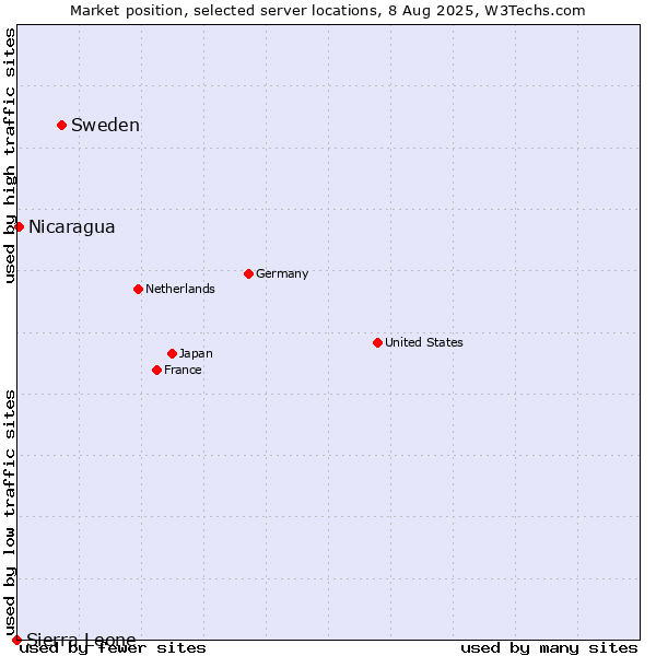Market position of Sweden vs. Nicaragua vs. Sierra Leone