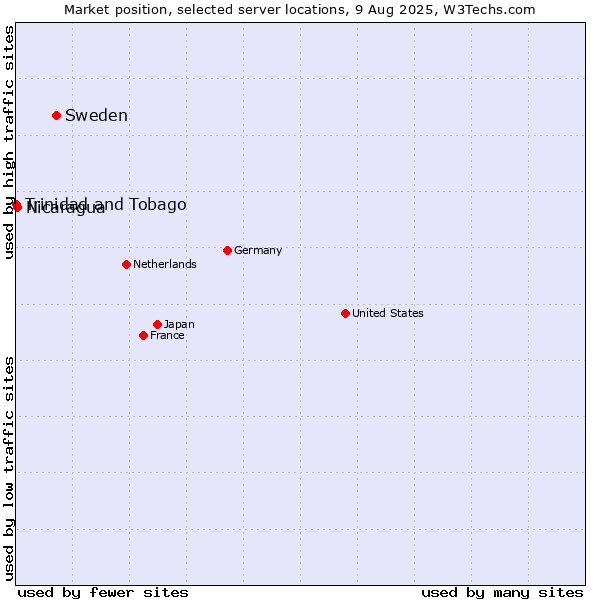 Market position of Sweden vs. Nicaragua vs. Trinidad and Tobago
