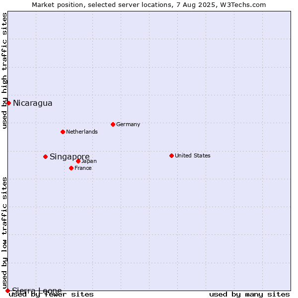 Market position of Singapore vs. Nicaragua vs. Sierra Leone