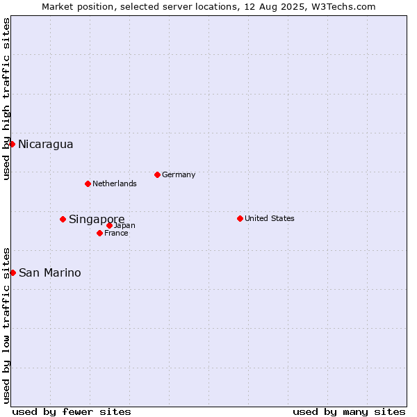 Market position of Singapore vs. San Marino vs. Nicaragua