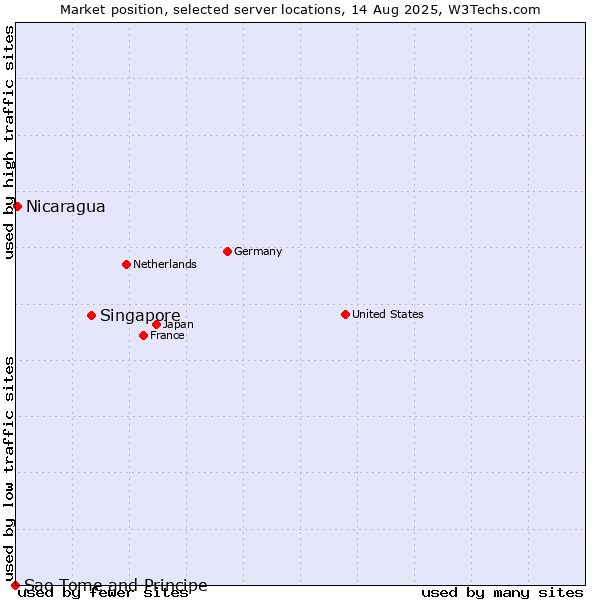 Market position of Singapore vs. Nicaragua vs. Sao Tome and Principe