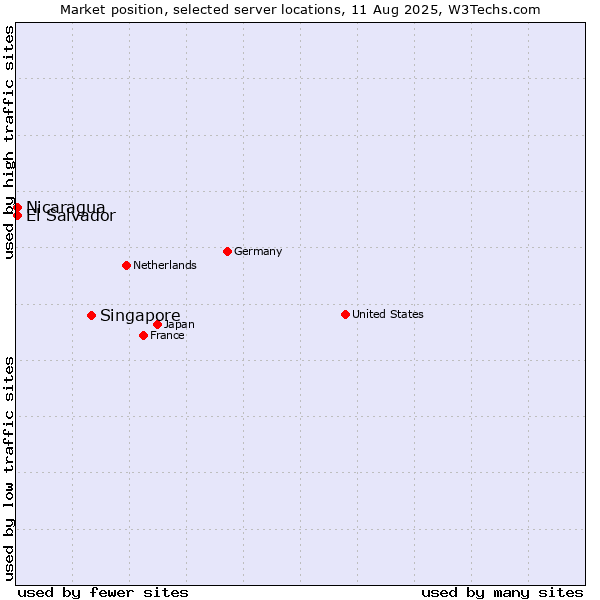 Market position of Singapore vs. El Salvador vs. Nicaragua