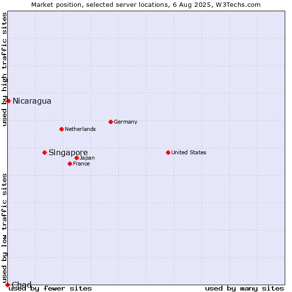Market position of Singapore vs. Nicaragua vs. Chad