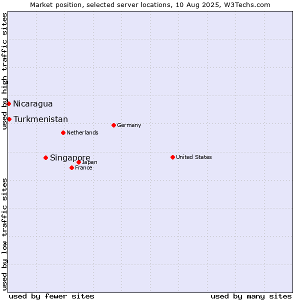 Market position of Singapore vs. Turkmenistan vs. Nicaragua