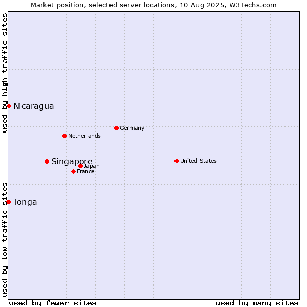Market position of Singapore vs. Nicaragua vs. Tonga