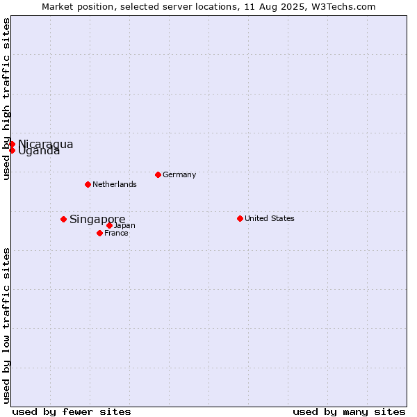 Market position of Singapore vs. Uganda vs. Nicaragua