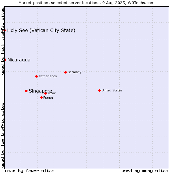 Market position of Singapore vs. Nicaragua vs. Holy See (Vatican City State)