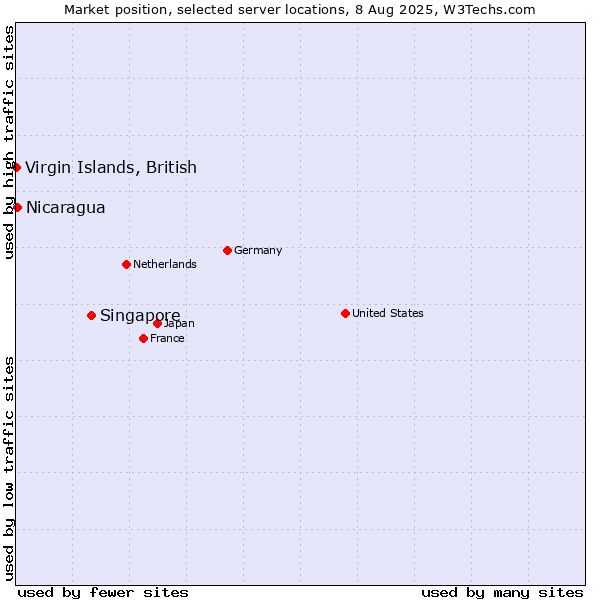 Market position of Singapore vs. Nicaragua vs. Virgin Islands, British