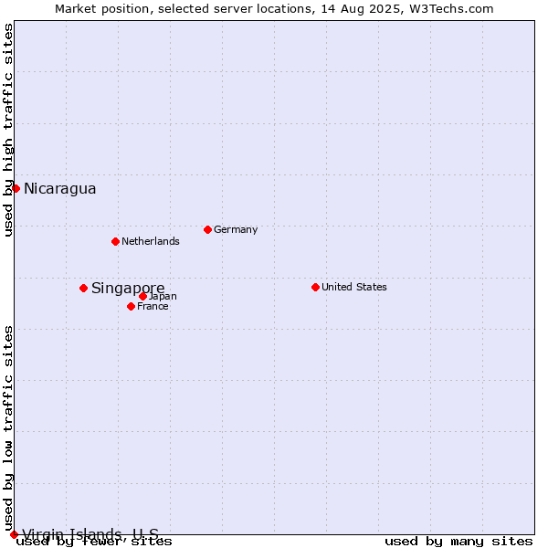 Market position of Singapore vs. Nicaragua vs. Virgin Islands, U.S.