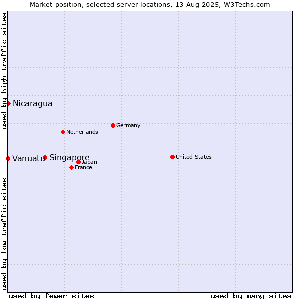 Market position of Singapore vs. Nicaragua vs. Vanuatu
