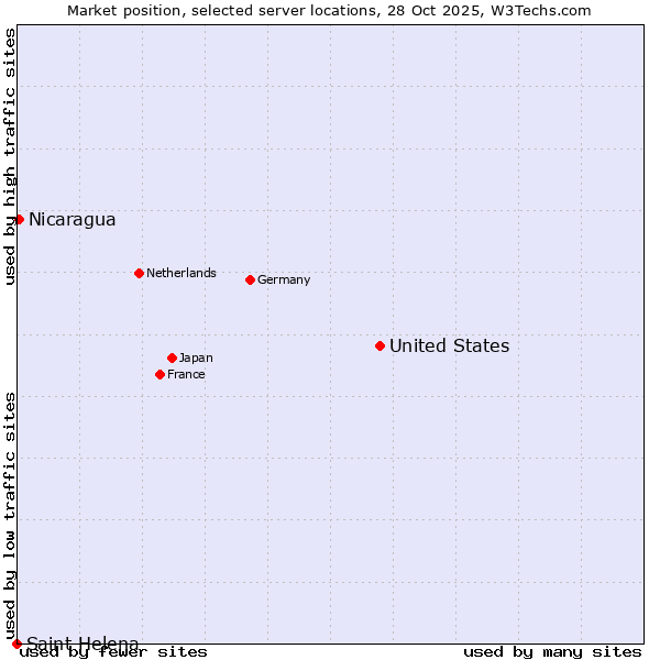 Market position of United States and territories vs. Nicaragua vs. Saint Helena