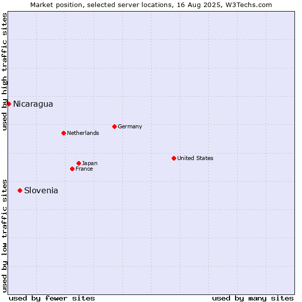 Market position of Slovenia vs. Nicaragua