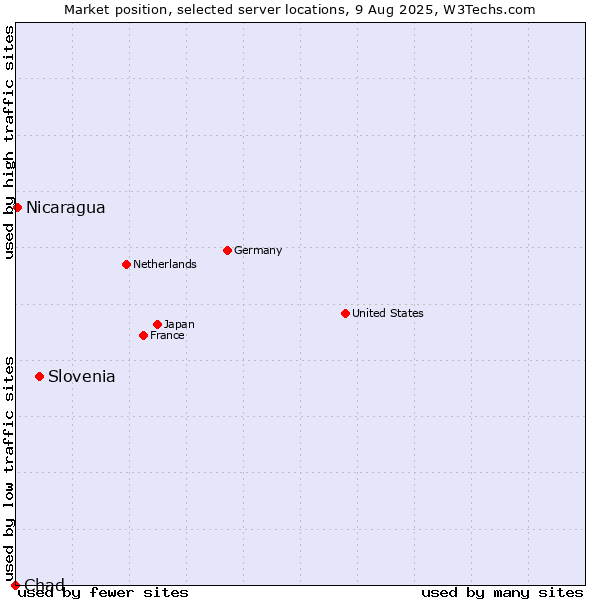 Market position of Slovenia vs. Nicaragua vs. Chad